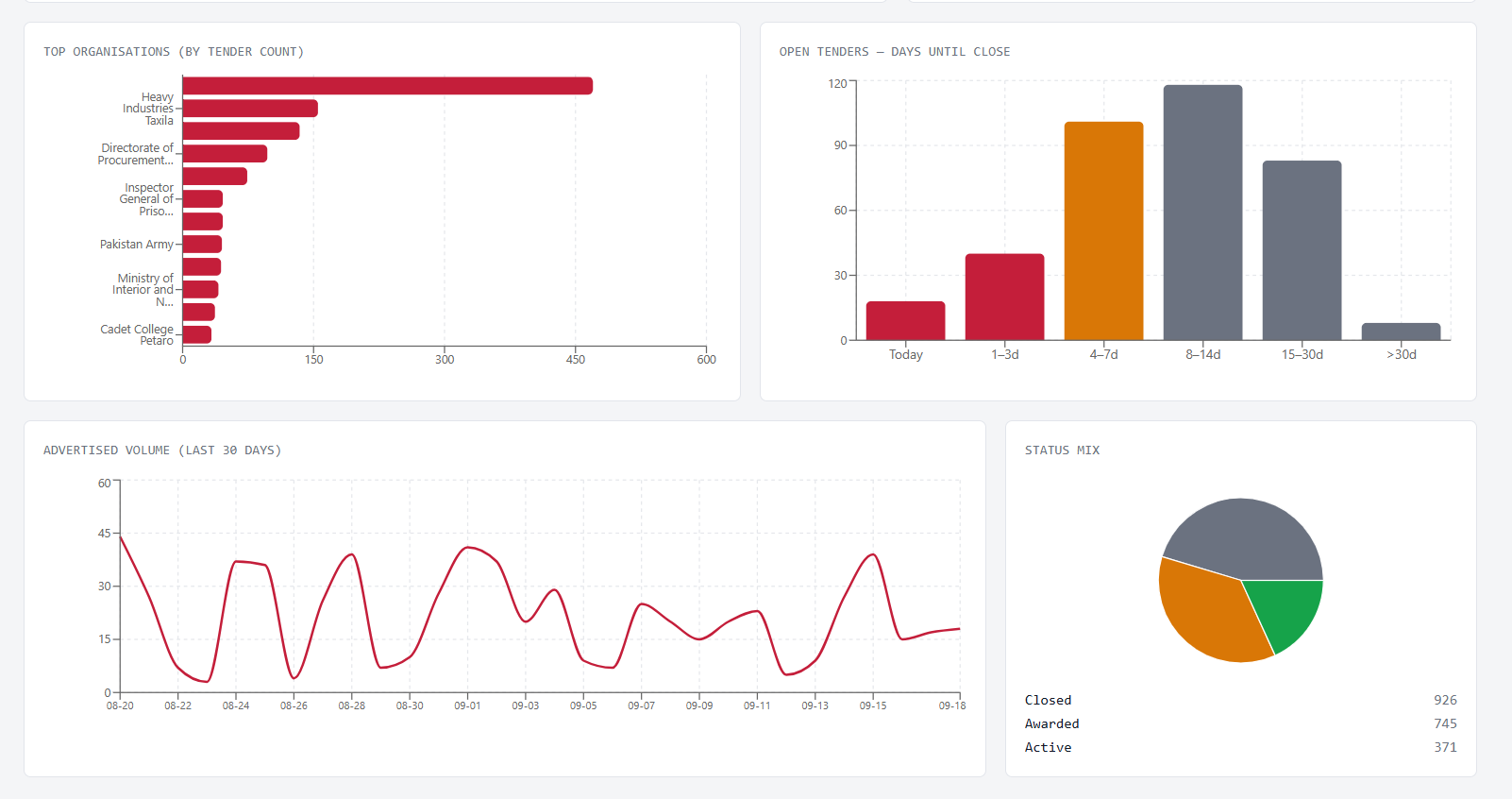 Radar charts for top organisations, closing timelines, volume, and status mix